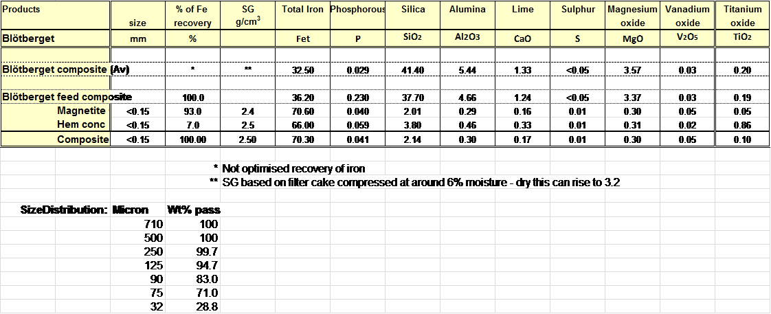 Nordic Iron Ore produces high quality iron concentrate in pilot scale metallurgical tests.