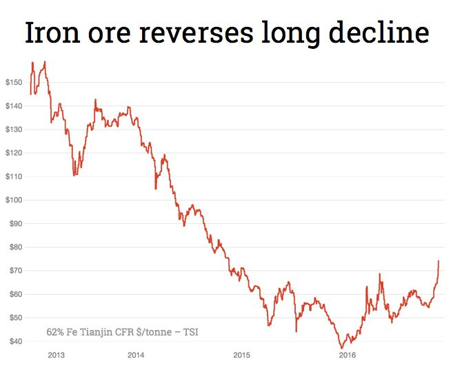 Interim Report January - September 2016