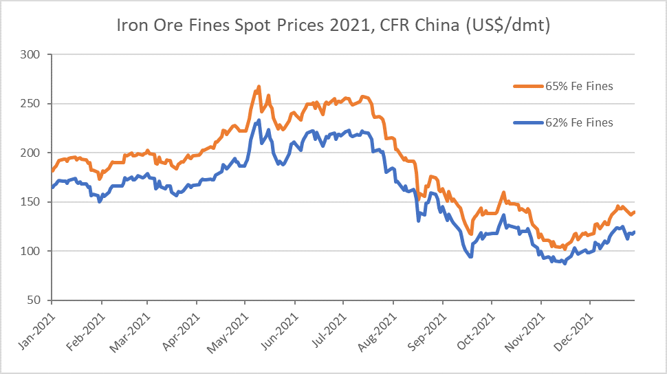 Year-end Report January - December 2021